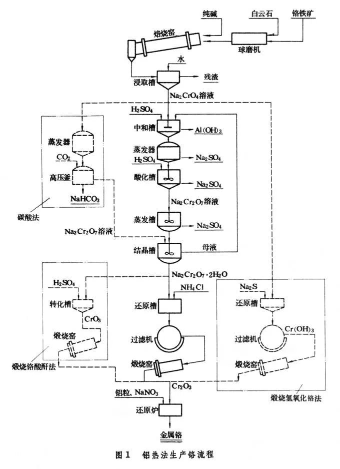 鋁熱法冶煉鉻工藝 煉鉻鐵礦生產鉻鐵需用那些工藝