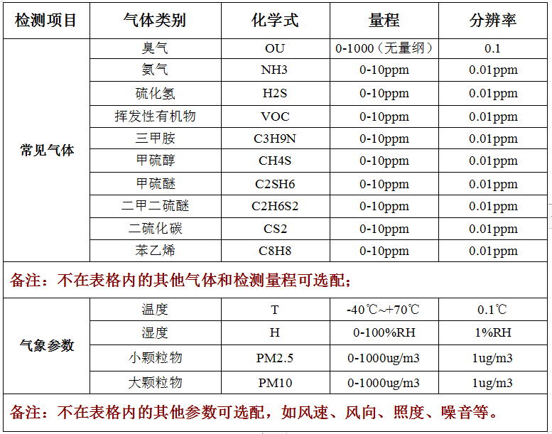 臭氣濃度OU電子鼻檢測儀技術參數