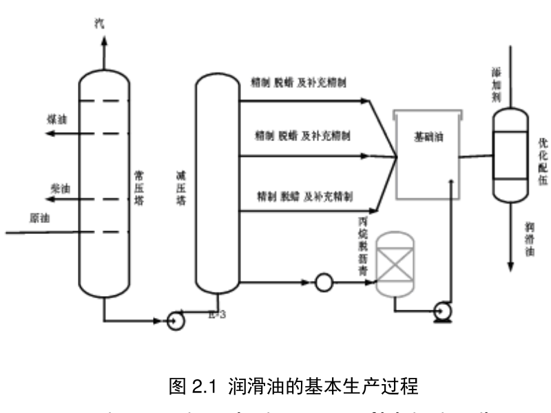 潤(rùn)滑油的基本生產(chǎn)過程